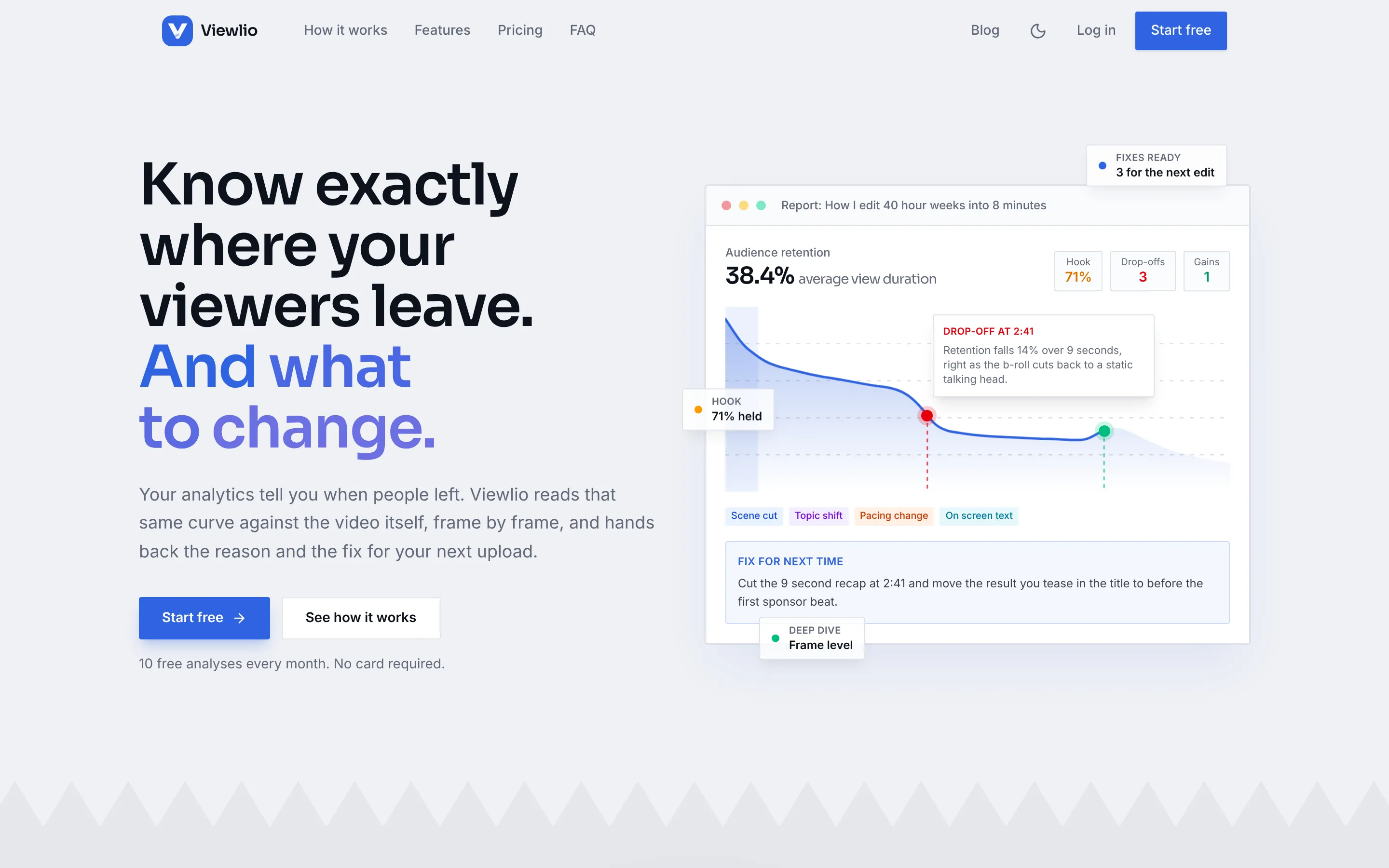 The Viewlio home page: the headline Know exactly where your viewers leave. And what to change, beside a sample retention report with a drop-off at 2:41 and a suggested fix