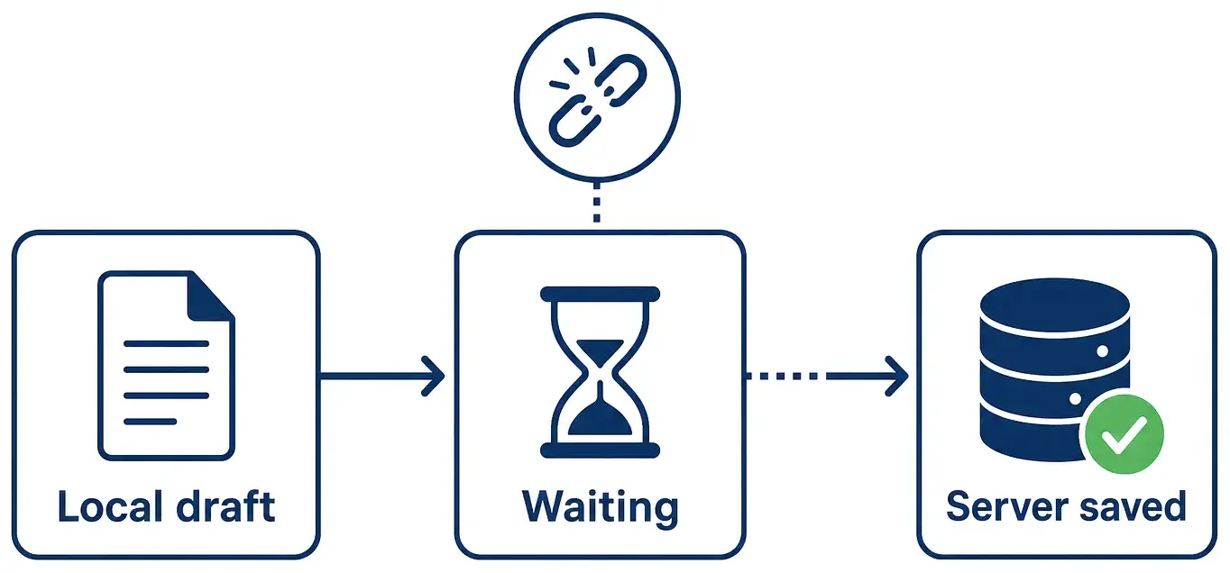 Three boxes labelled local draft, waiting and server saved, joined by arrows, with a broken link icon above the waiting stage.