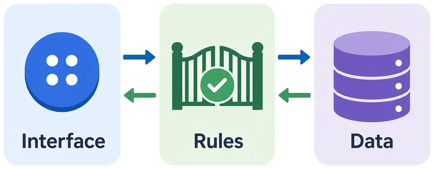 Three connected blocks labelled interface, rules and data, with arrows passing requests and responses between them.