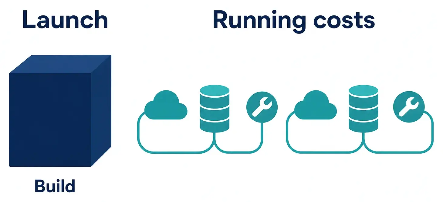 A single build block beside a repeating path of hosting, storage and upkeep costs.