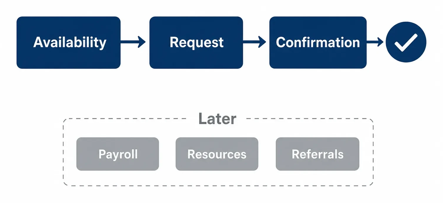 A complete booking workflow of availability, request and confirmation, with payroll, resources and referrals set aside for later.