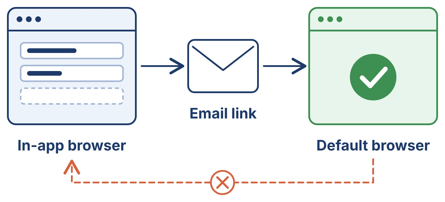 A sign-in email sent from a form in an in-app browser opens in the default browser, so the form stays signed out.