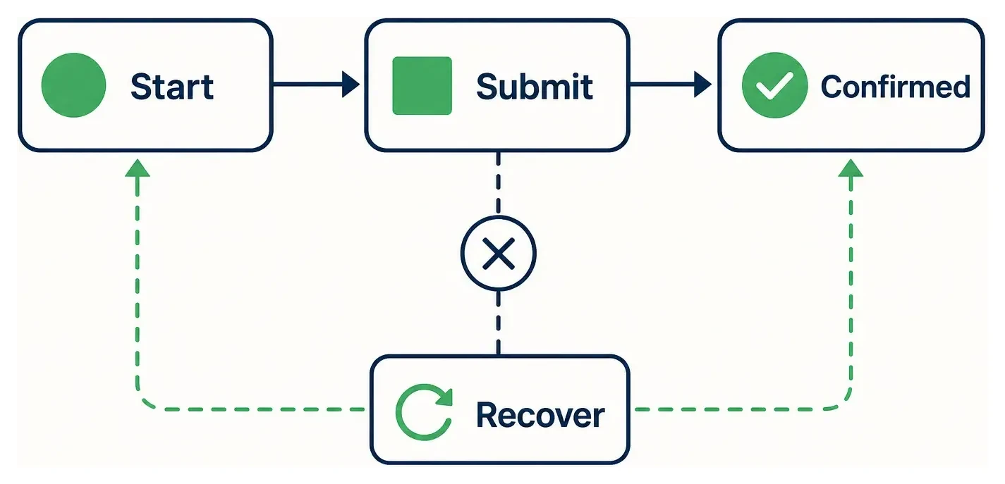 A task path from start to confirmation includes a recovery route for an interrupted submission.