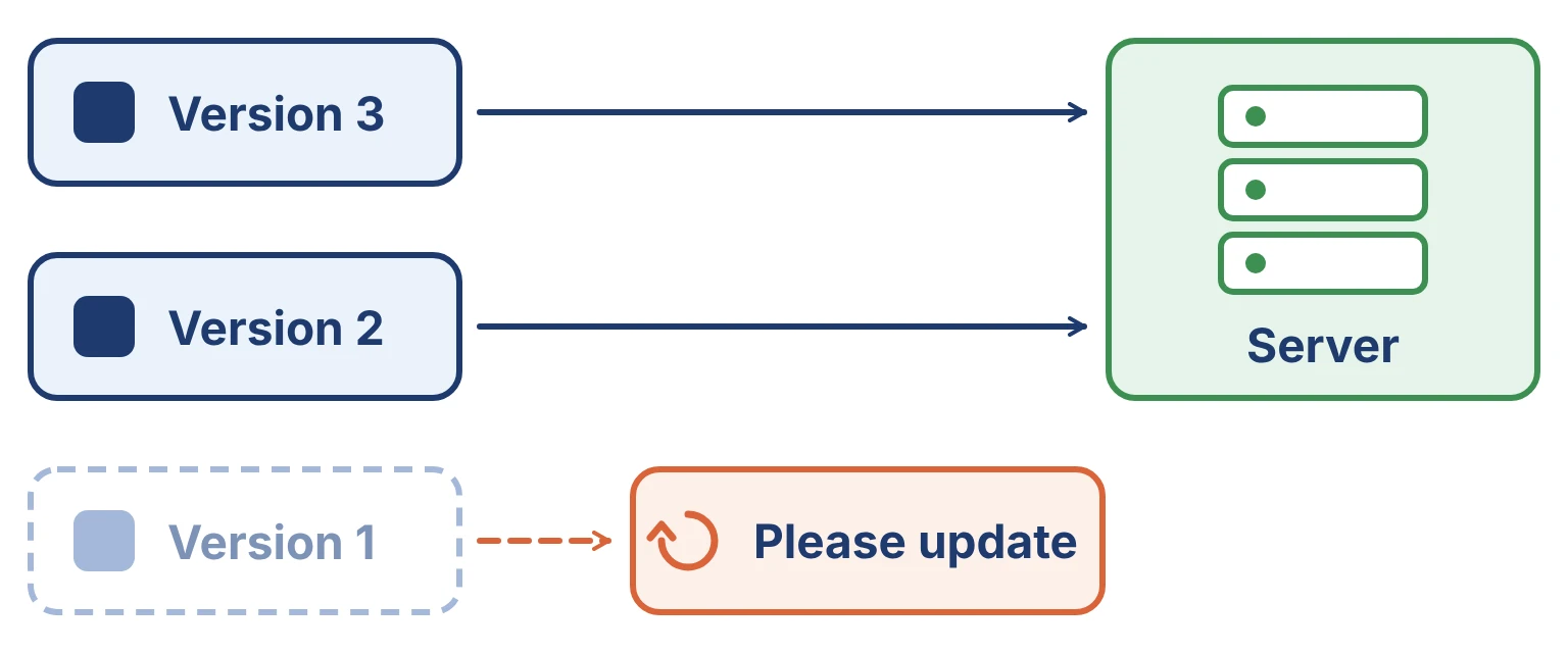 Versions 3 and 2 of an app send requests to one server, while version 1 is sent to a Please update screen.