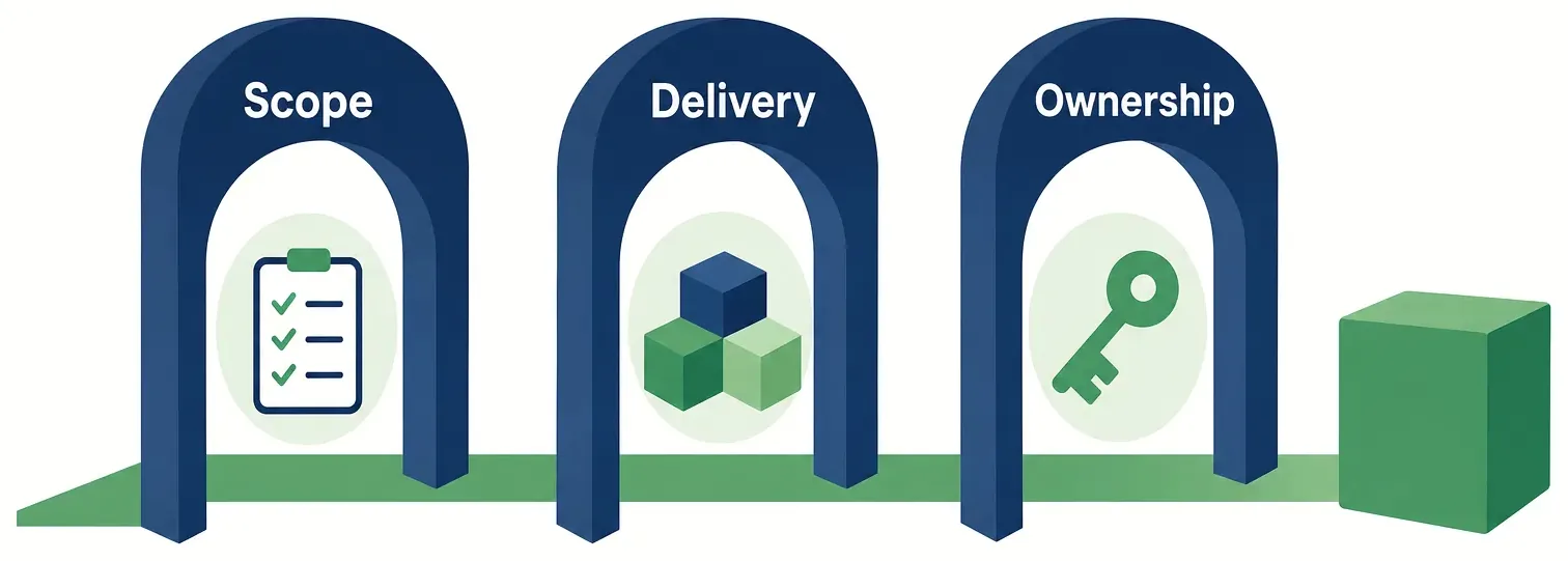 Three gates labelled scope, delivery and ownership stand on the path to a finished product.
