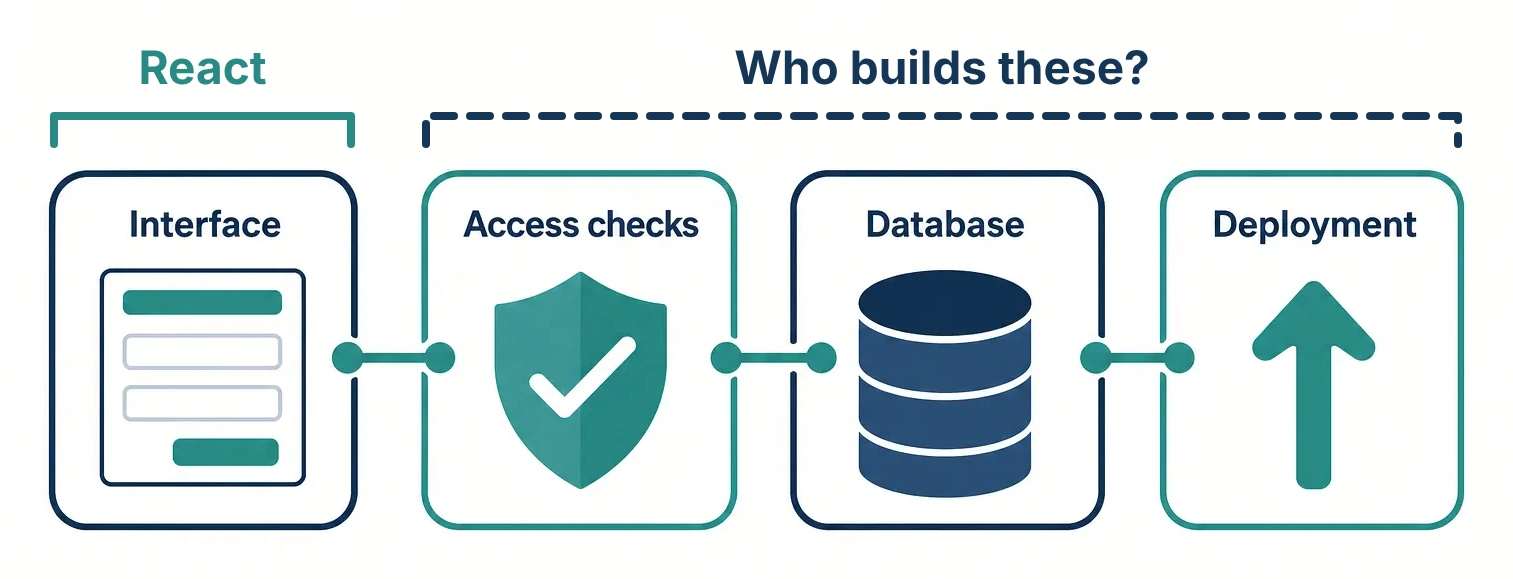Four connected blocks: React covers the interface, while access checks, the database and deployment need an owner.